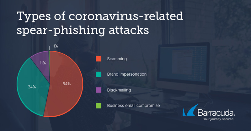 Types of COVID19 Phishing Attacks observed by Barracuda Sentinel